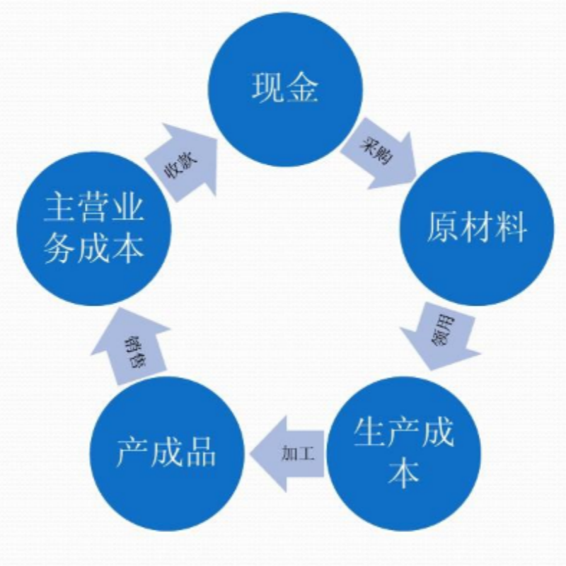 产品成本核算分析表excel模板项目预算管理生产利润费用统计明细
