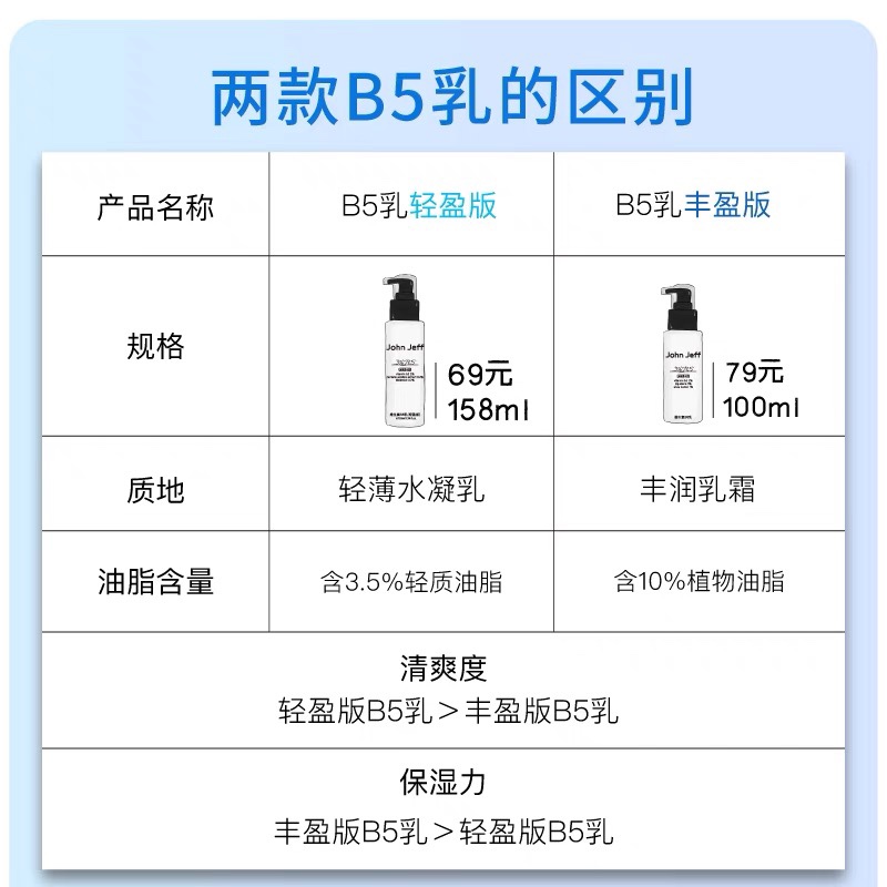 授权】JohnJeff3%维生素john jeff B5乳液积雪草补水保湿约翰夫 - 图2