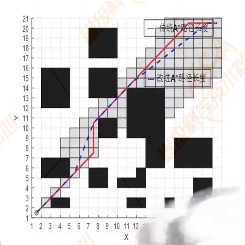 多个路径规划算法打包出多种算法，多个代码，基于MATLAB-图1