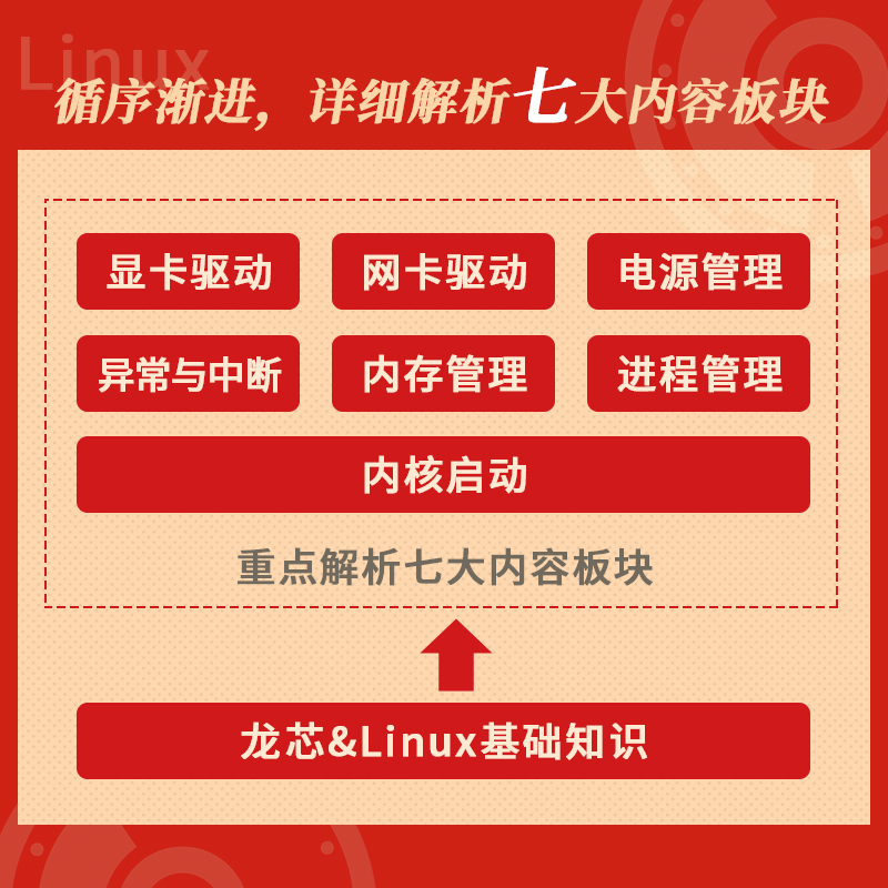 用芯探核 基于龙芯的Linux内核探索解析 陈华才 龙芯处理器做内核开发技术书籍 linux书籍 linux内核 linux内核设计与实现 - 图1