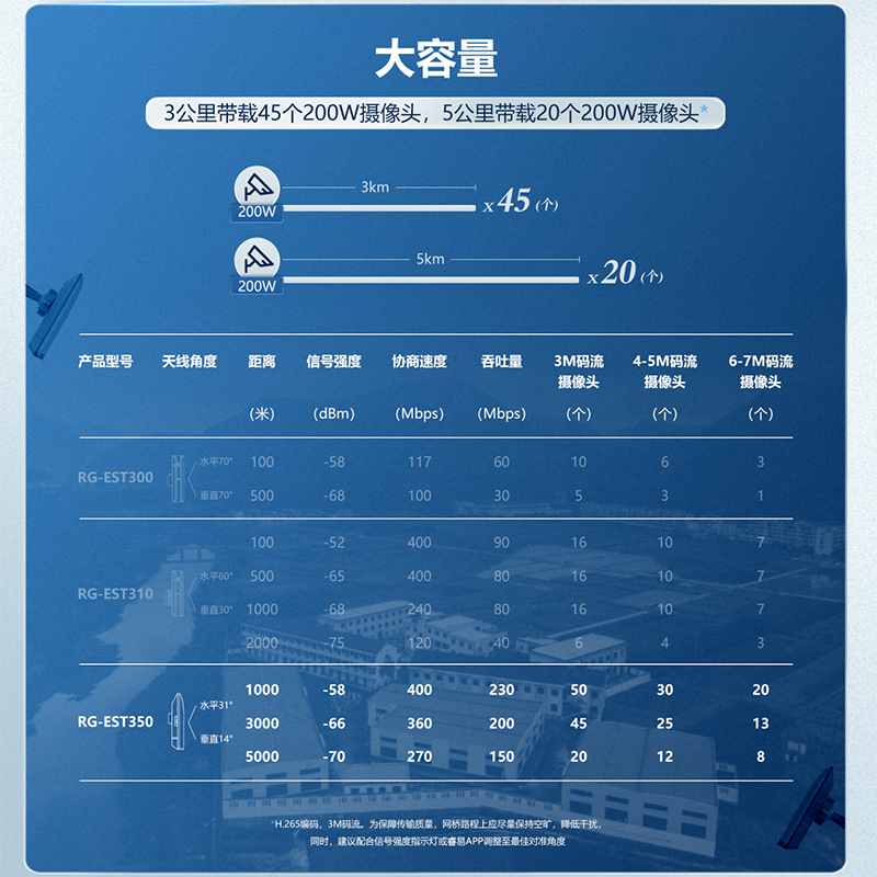 Ruijie/锐捷睿易无线网桥RG-EST350 V2 室外远距离5公里 千兆网口 WiFi点对点桥接5G单频867M传输 官方旗舰店 - 图0