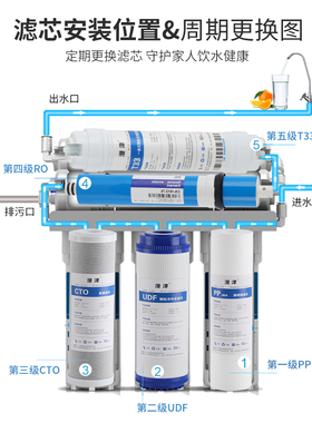 TCL净水器滤芯CR0501A502通用