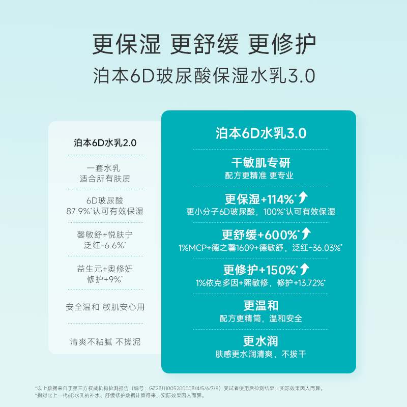 【顺手买一件】泊本6D玻尿酸水乳护肤套装补水保湿舒缓修护敏感肌