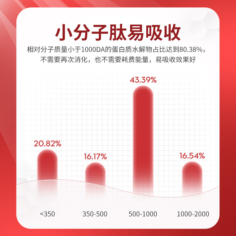佰倍优血红多肽手术后恢复口服液 佰倍优大豆分离蛋白/混合蛋白