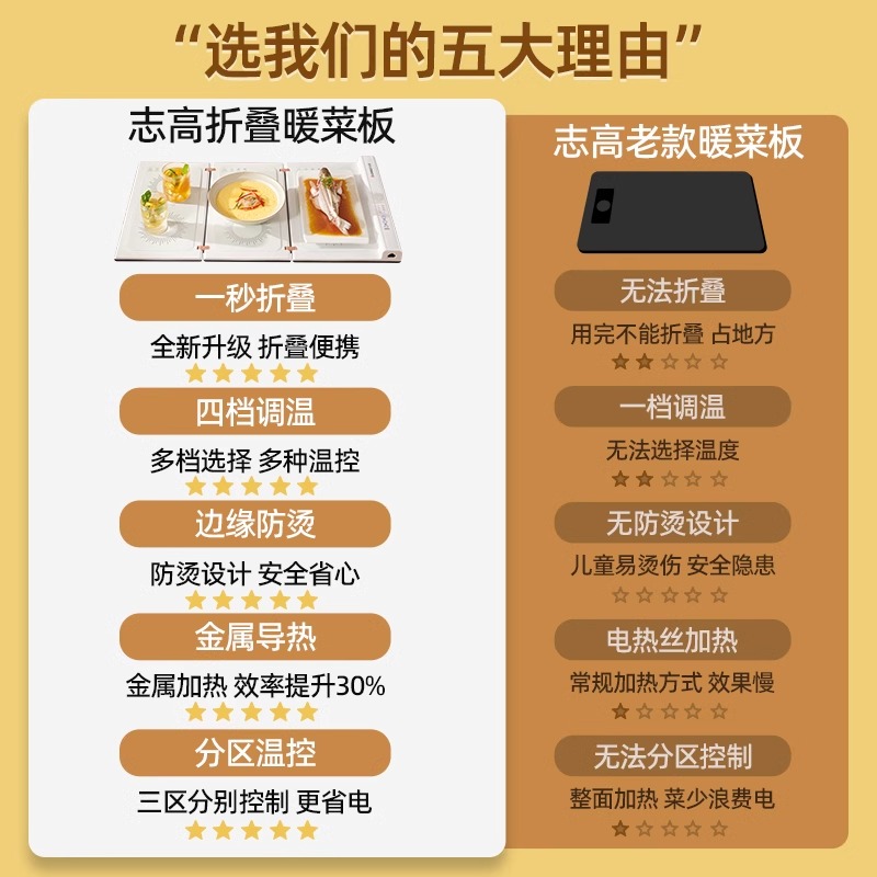 志高折叠分区暖菜板热菜板饭菜保温板多功能餐桌热菜神器家用加热