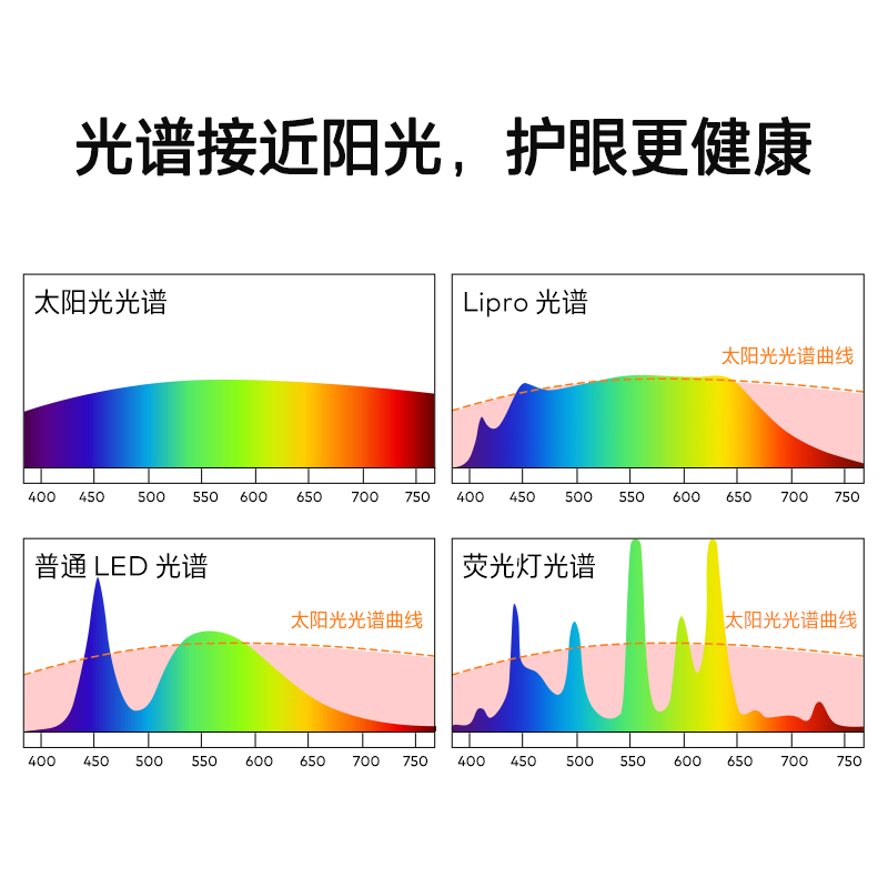 lipro led护眼高显色灯泡家用台灯壁灯e14螺口替换光源尖泡蜡烛泡 - 图1