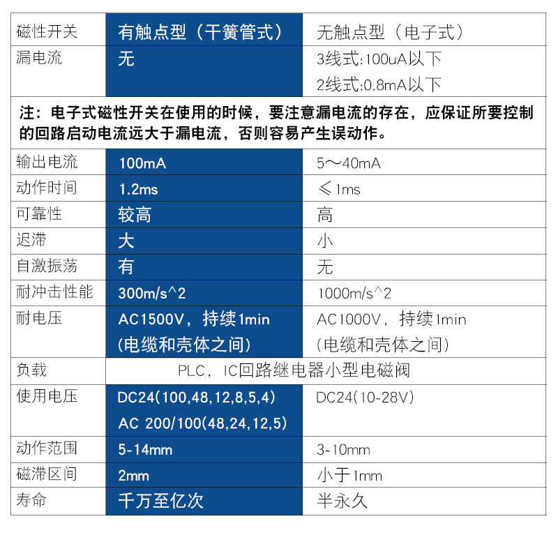 气缸磁性开关CS1-U/J/F/G/DS1-M三线传感器D-M9B/C73/A93感应器 - 图0
