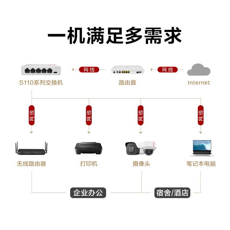 华为数通智选交换机千兆AC路由一体家用即插即用5/8/16/24口POE48口光电交换机网络集线二/三层核心工企业级 - 图3