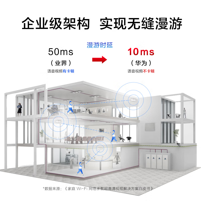 华为全屋wifi6套装无线千兆路由器POE交换机供电坤灵APP企业级家用无缝漫游礼盒装1800/3000M - 图3