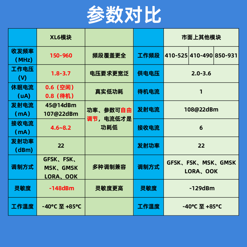 SX1268 LLCC68无线lora通信模块芯片收发低功耗远距离433/868/915-图0