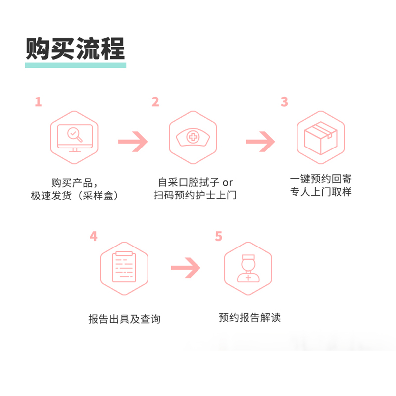 载脂蛋白E(APOE)基因检测 APOE检测 阿尔茨海默病 心脑血管病检测 - 图3