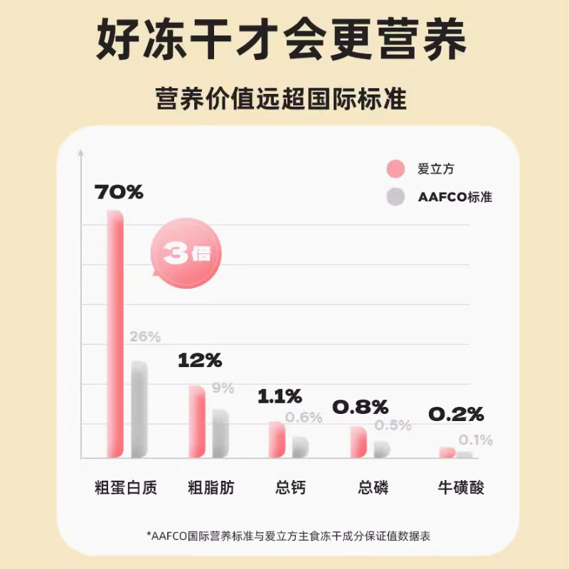 爱立方冻干猫零食猫粮成猫幼猫全价生骨肉主食鸡鸭肉鹌鹑正品增肥,淘宝优惠券,粉丝福利购,淘宝优惠卷