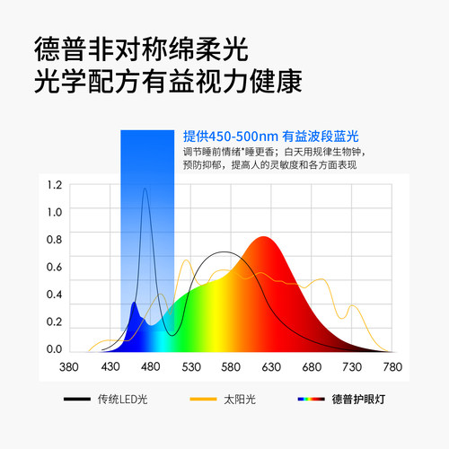 德普磁吸护眼台灯国AA级儿童学习专用壁挂式书桌阅读吸顶灯全光谱 - 图3