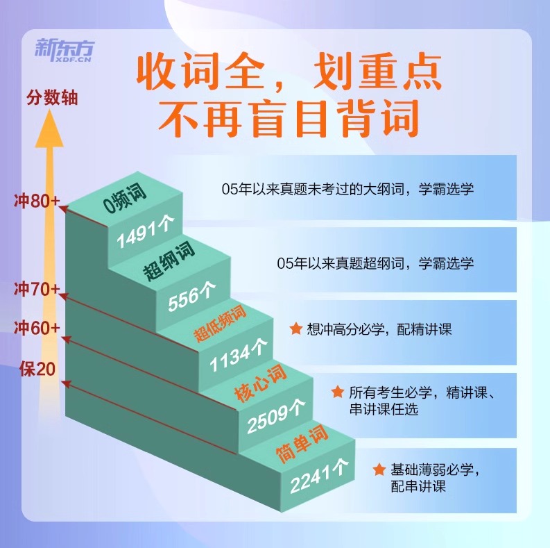 2025考研英语恋练有词俞敏洪/恋练不忘词组/恋练有句谭剑波16天搞定语法和长难句6500真题词汇单词书分层串记核心 - 图1