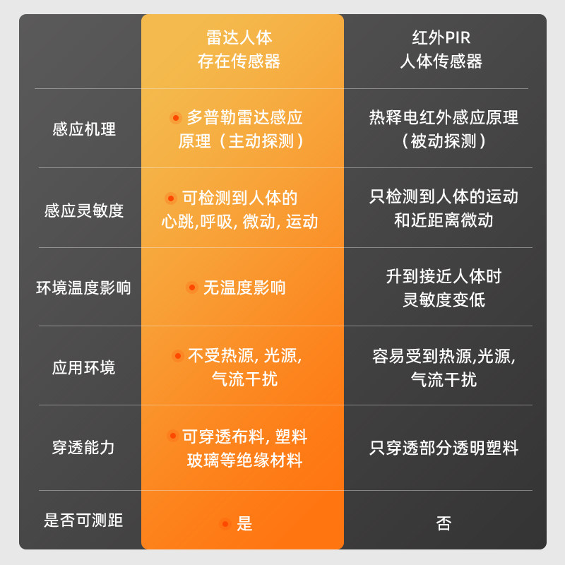 24G人体微动存在雷达微波毫米波传感器220V卫生间控灯人在灯不灭,淘宝优惠券,粉丝福利购,淘宝优惠卷