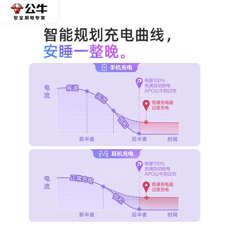 公牛适用iPhone15充电器苹果14/13pormax快充充电头20W手机ipad平板30WPD自动断电快充插头官方旗舰正品 - 图2
