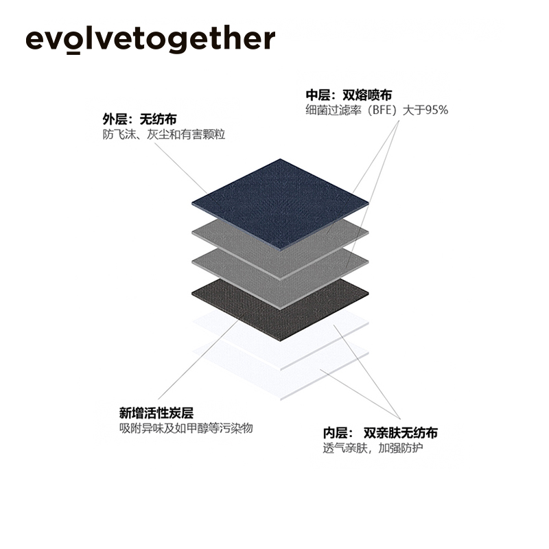 evolvetogether王鹤棣明星同款网红口罩KN95高颜值3D立体防尘防护 - 图2