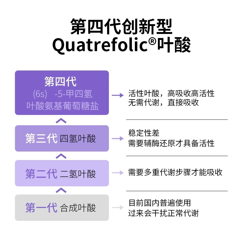 SpringXanadu备孕早期孕前男女专用澳洲甲基400mcg孕妇活性叶酸片-图0