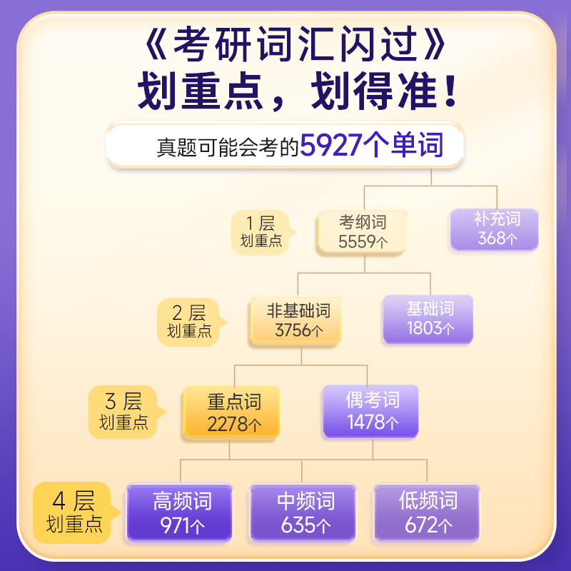 【送配套视频课】考研词汇闪过2025考研英语一二词汇书单词书默写本大纲5500词长难句高频词乱序版搭2024考研真相历年真题红宝石 - 图2