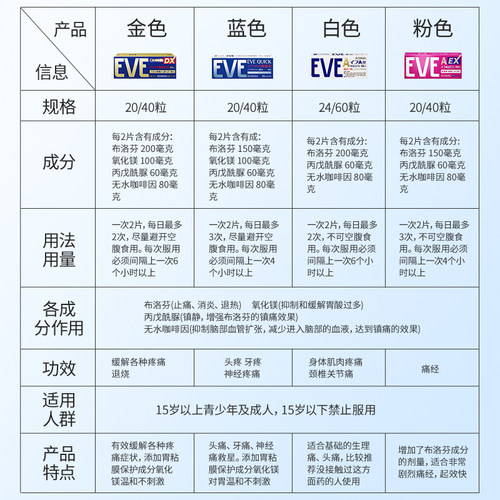 日本白兔eve止疼药头疼痛经喉咙痛牙痛布洛芬退烧药速效止痛药 - 图2