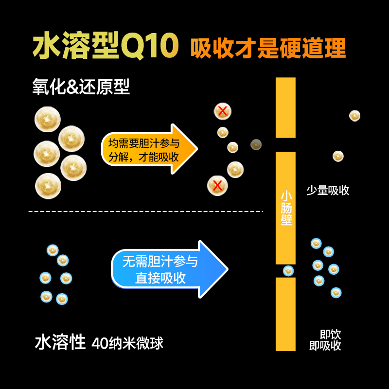 德国进口还原型辅酶q10备孕调理孕前吃女卵泡卵巢保护心脏营养品 - 图2