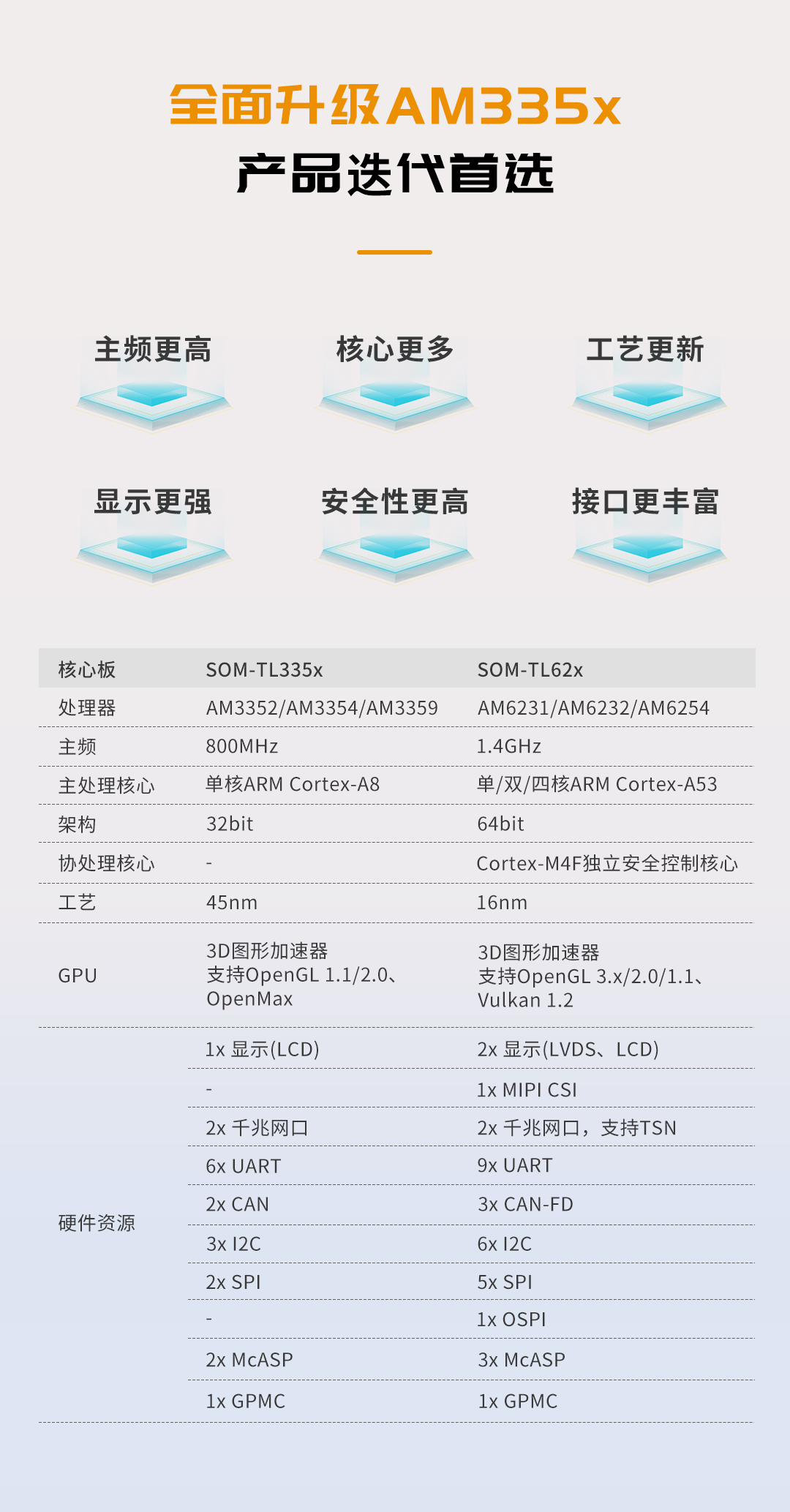 创龙TI AM62x工业核心板 AM6254/6232/6231 ARM A53 升级AM335x - 图3