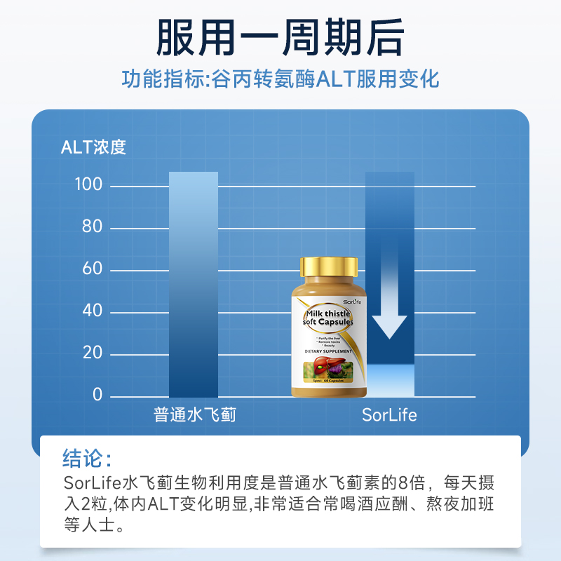 原装进口水飞蓟素奶蓟草肝脏片熬夜加班男女净养护软胶囊正品