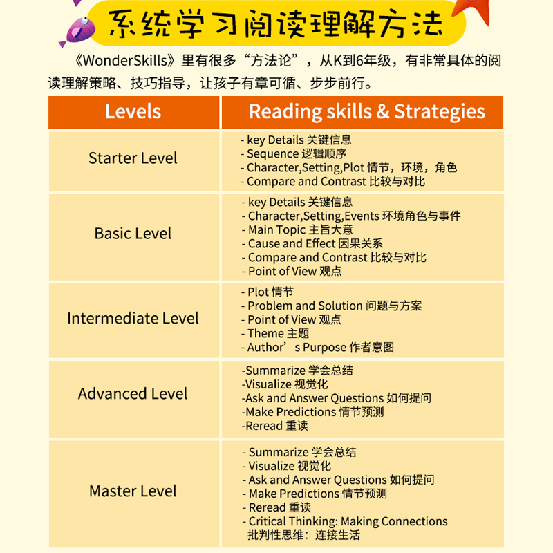 原版进口WonderSkills Reading  麦克劳希尔   分级阅读  训练教材 小学英语教材加州阅读技能 少儿英语课外辅导培训机构教材 - 图2