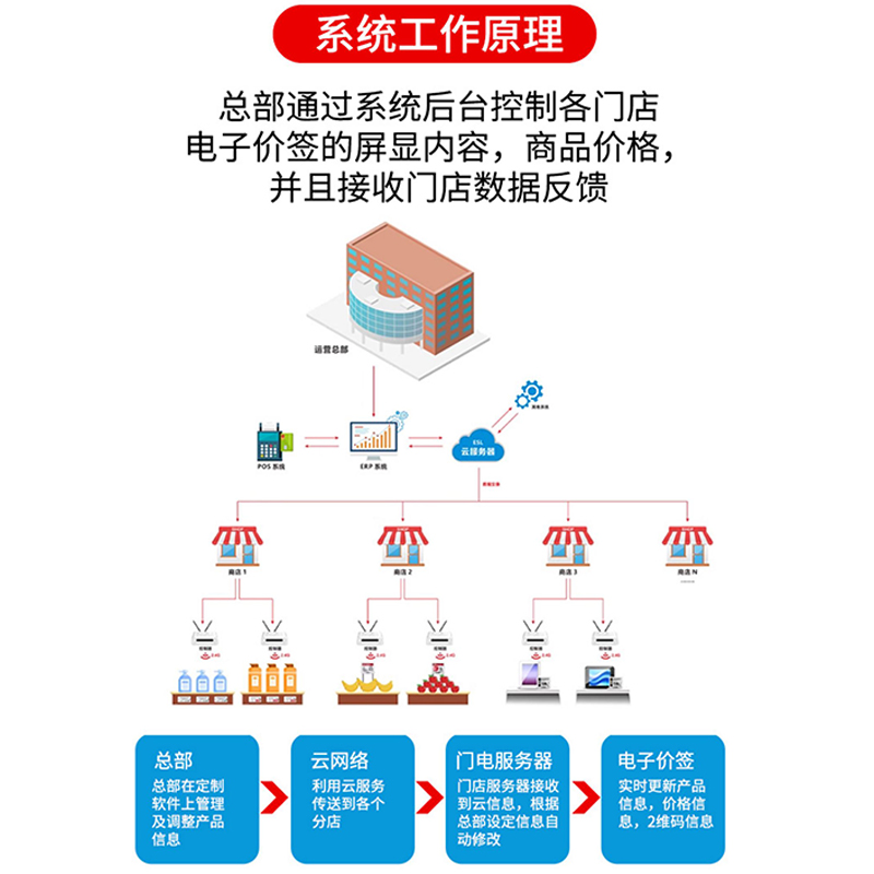 排队猫智能电子价签超市医院学校生鲜货架标签会议桌电子水墨牌标识牌商场彩屏手机电脑远程蓝牙防水标签厂家-图0