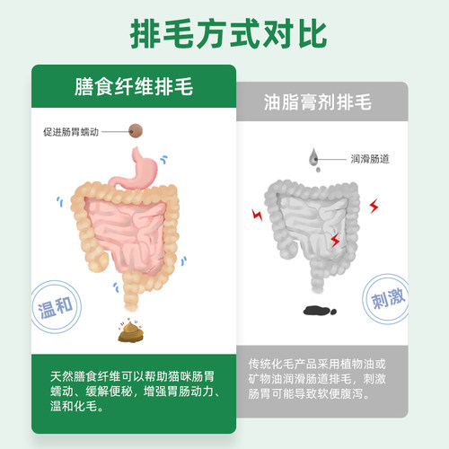 【升级版180片】唯特医生猫草片化毛膏猫咪用排除吐毛球去毛球片-图2