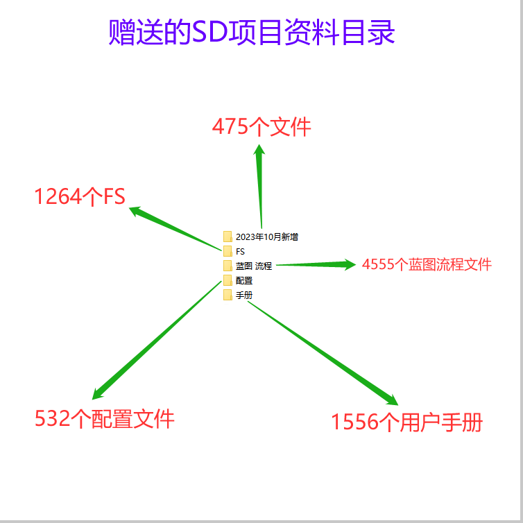 SAP SD模块培训学习视频录播带课件共3套课程SD全业务流程送资料 - 图2