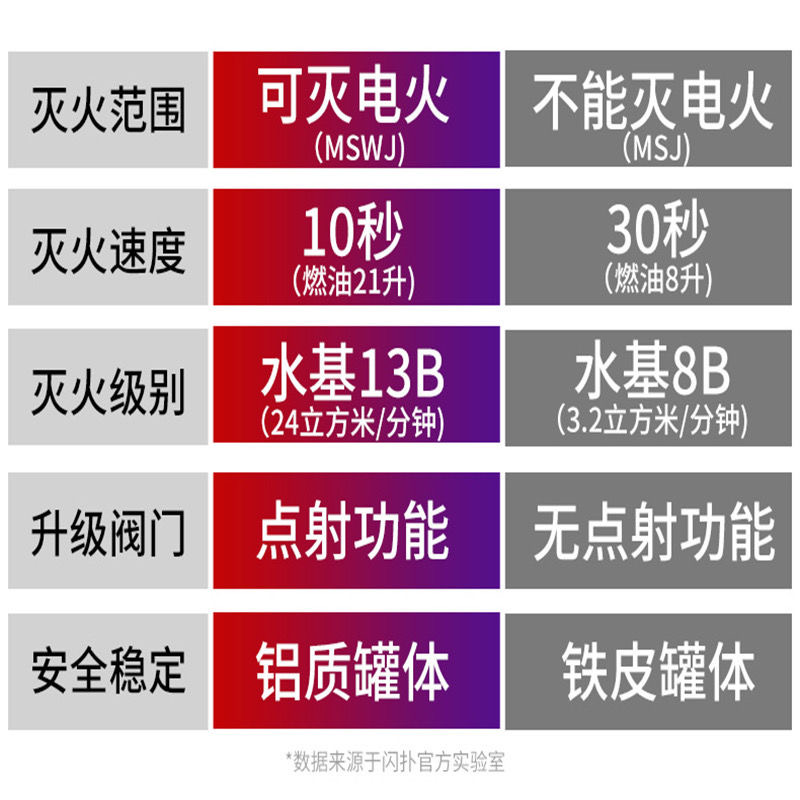 车载灭火器车用水基私家车小型便携车内汽车家用小车轿车消防器材 - 图0