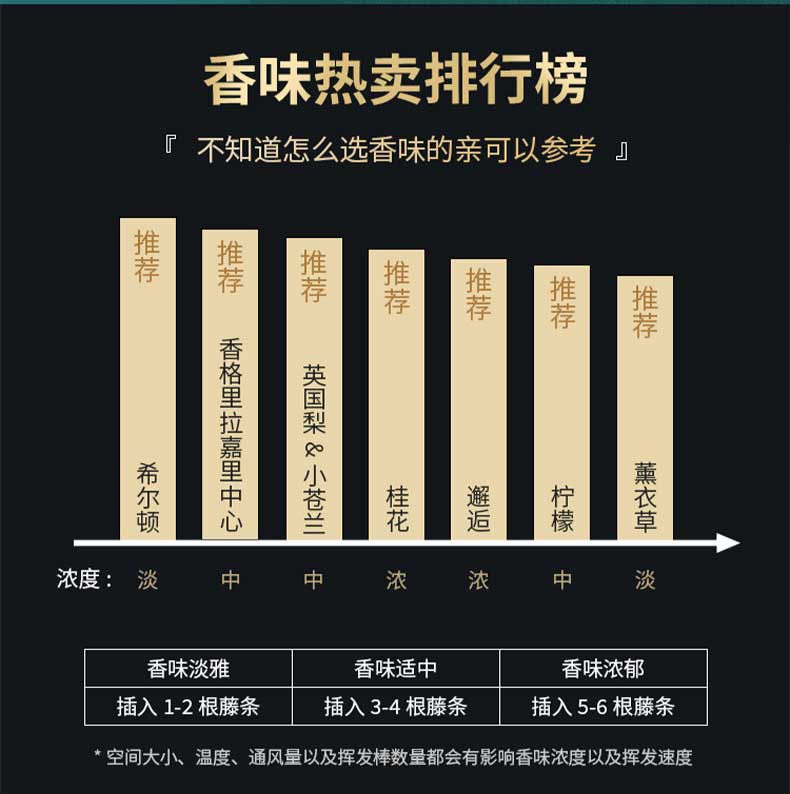  义乌居家日用源头直供旗舰香熏香料