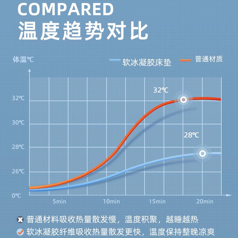 冰垫床垫沙发凉席夏季冰凉垫子夏天降温宿舍凉垫冰床垫凝胶水床垫-图2