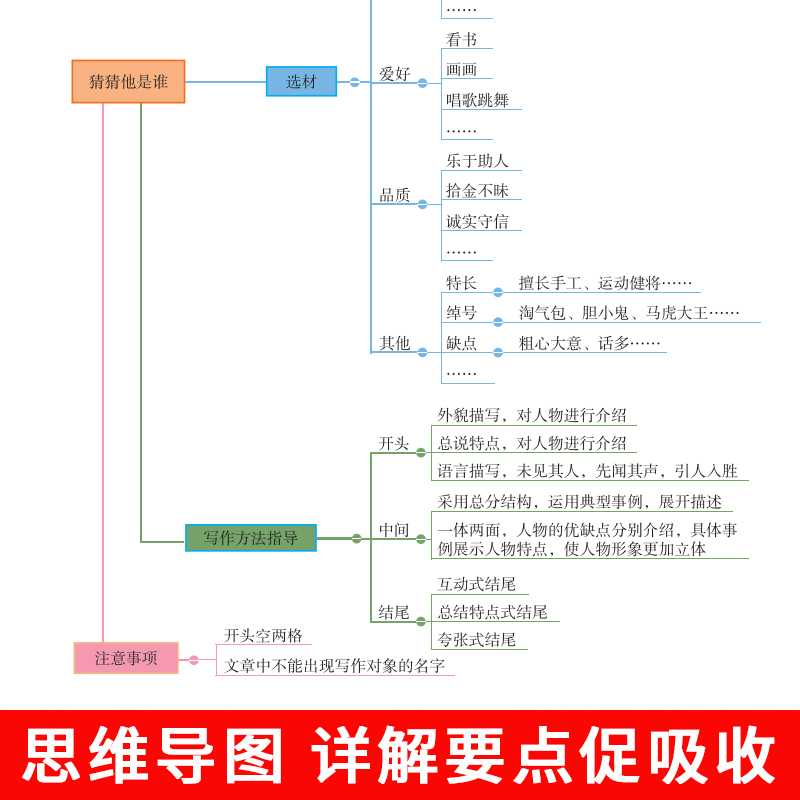 2024年黄冈小学生三四五六年级上下册同步作文三步法人教版专项训练写作素材技巧思维导图作文书修辞手法范文句子积累阅读理解3456 - 图3