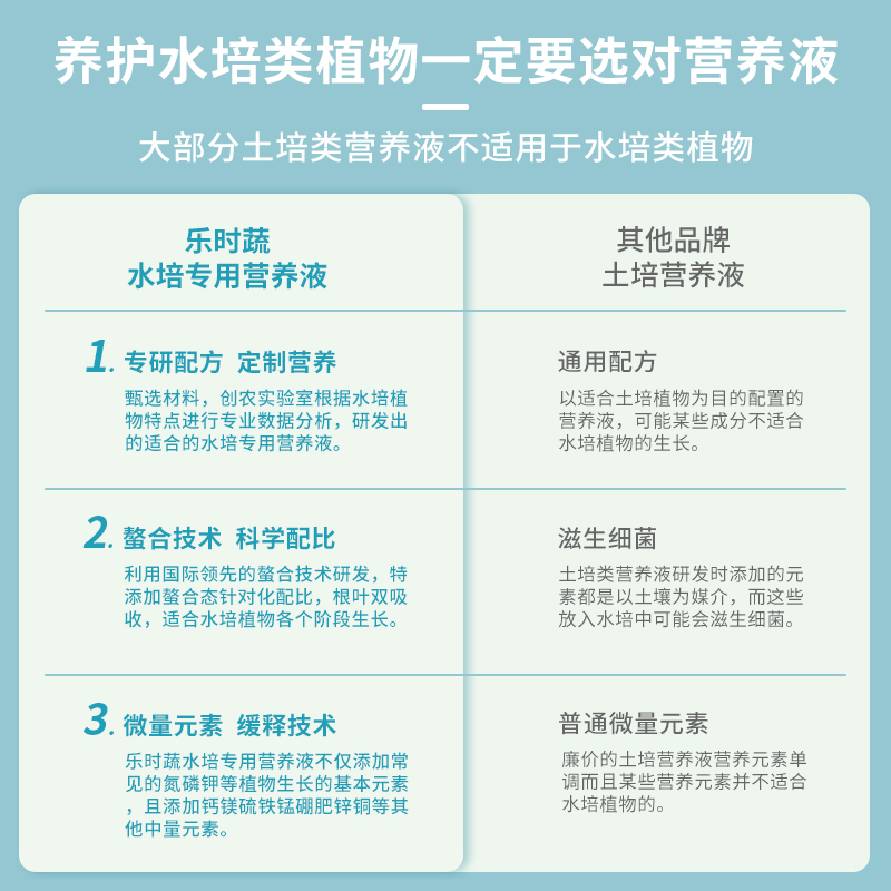 水培植物营养液专用花肥水养植物通用型富贵竹绿萝铜钱草吊兰花草-图1