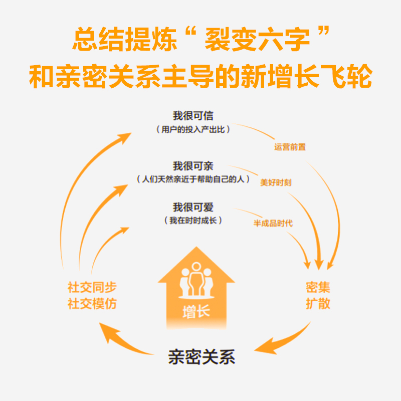 关系飞轮 徐志斌著 私域时代的用户运营指南 社交红利即时引爆小群效应作者力作 可复制的品*增长方法论 中信出版社 - 图1