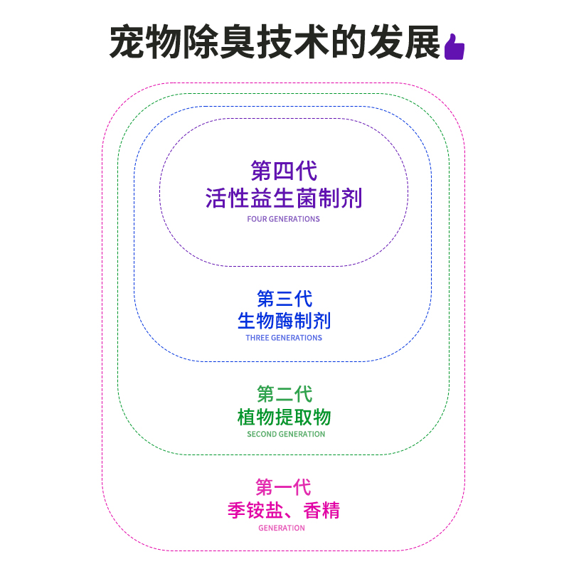 Gailc加里卡益生菌净味喷雾猫砂除臭剂猫咪狗狗除味剂宠物去尿味-图2