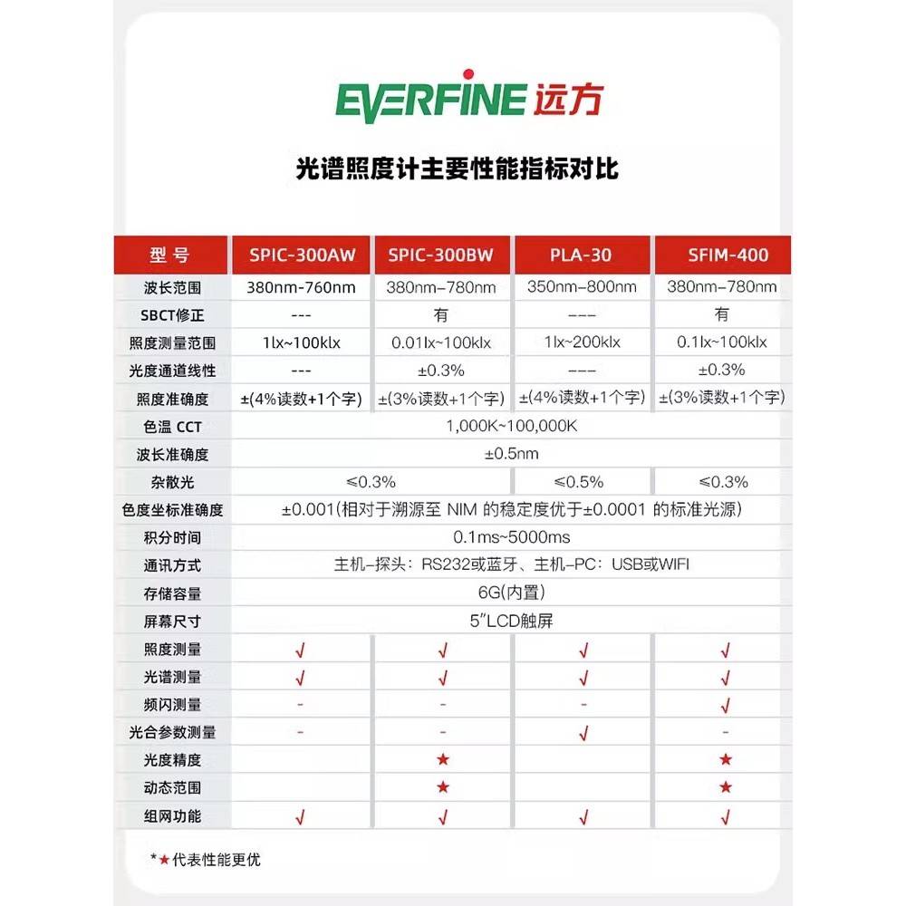 远方照度计光谱分析仪SPIC-300AW/500AW光谱彩色照度测量PLA-30 - 图1