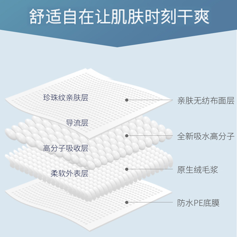 成人医用护理垫一次性隔尿垫产妇产褥垫医用无菌垫手术床单加厚款 - 图2