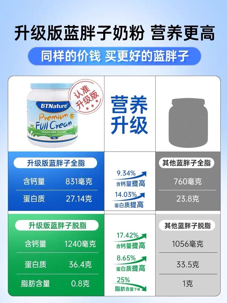 澳洲蓝胖子全脂脱脂无糖高钙牛奶粉 AUCHOICE海外成人奶粉