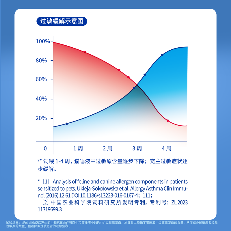 中科活力泰清敏特异lgY粉减缓猫毛低敏抗过敏蛋黄粉清敏猫粮伴侣,淘宝优惠券,粉丝福利购,淘宝优惠卷