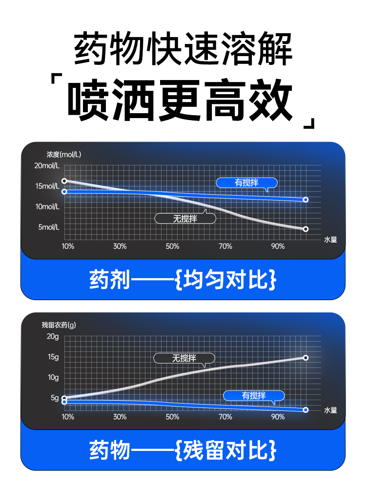 电动喷雾器高压农用锂电池背负式喷洒充电农药喷壶新型搅拌打药机 - 图2