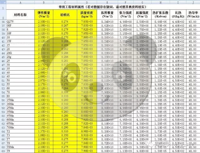 ANSYS Workbench材料库力学属性参数值500余钟GB材料属性力学参数 - 图0