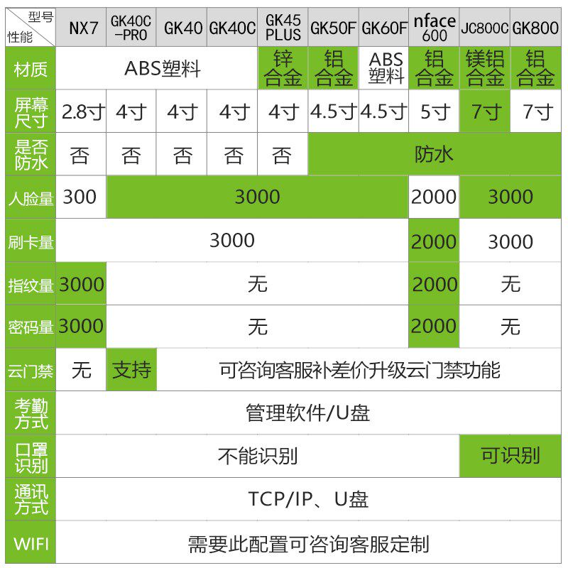  繁敏门禁机
