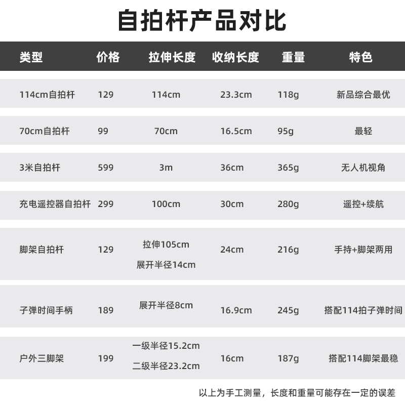 影石Insta360原装自拍杆ONEX4/X3/X2/ACE PRO/ONE RS/GOPRO全景相机隐形延长杆配件合集 - 图0