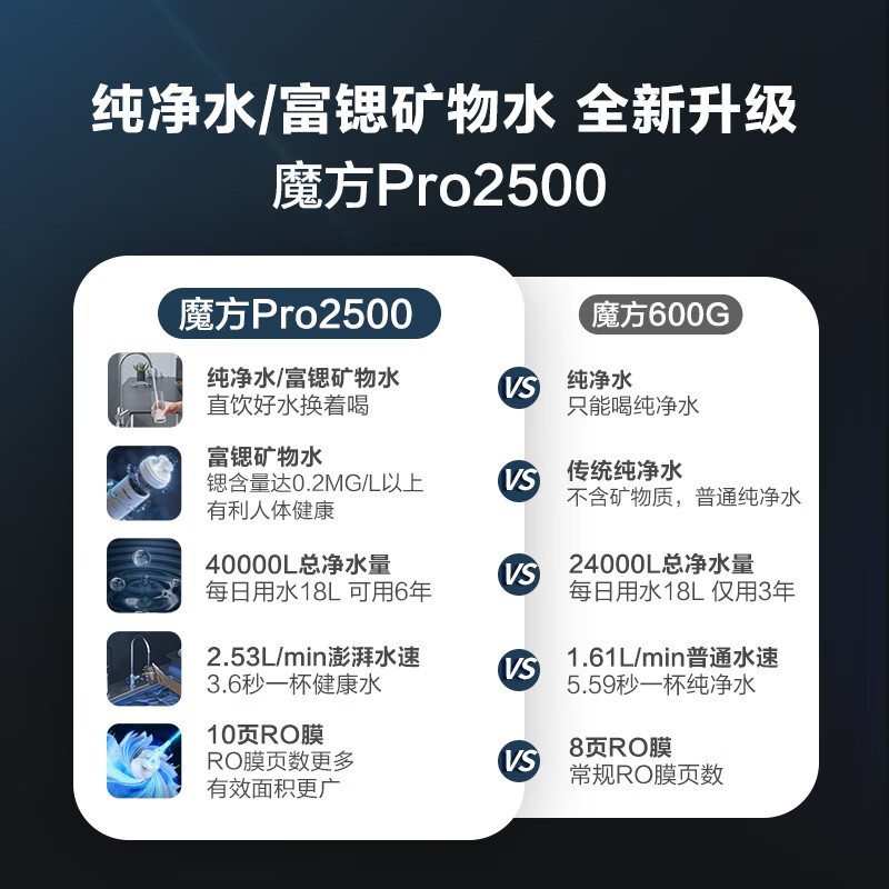 【肖战代言】安吉尔净水器家用直饮RO反渗透旗舰1000G魔方Pro2500 - 图1