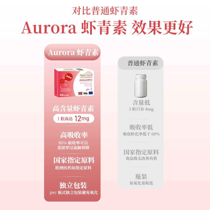 【自营】Aurora挪威口服虾青素胶囊精华雨生红球藻60粒非磷虾油 - 图1