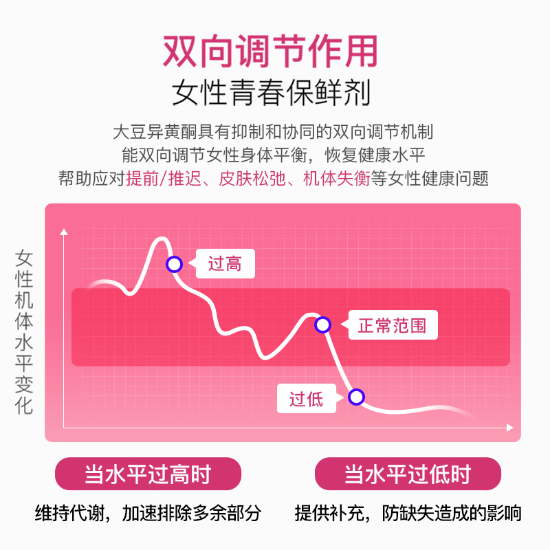 【自营】莱特维健大豆异黄酮胶囊更年雌激补充期天然官方正品巢保