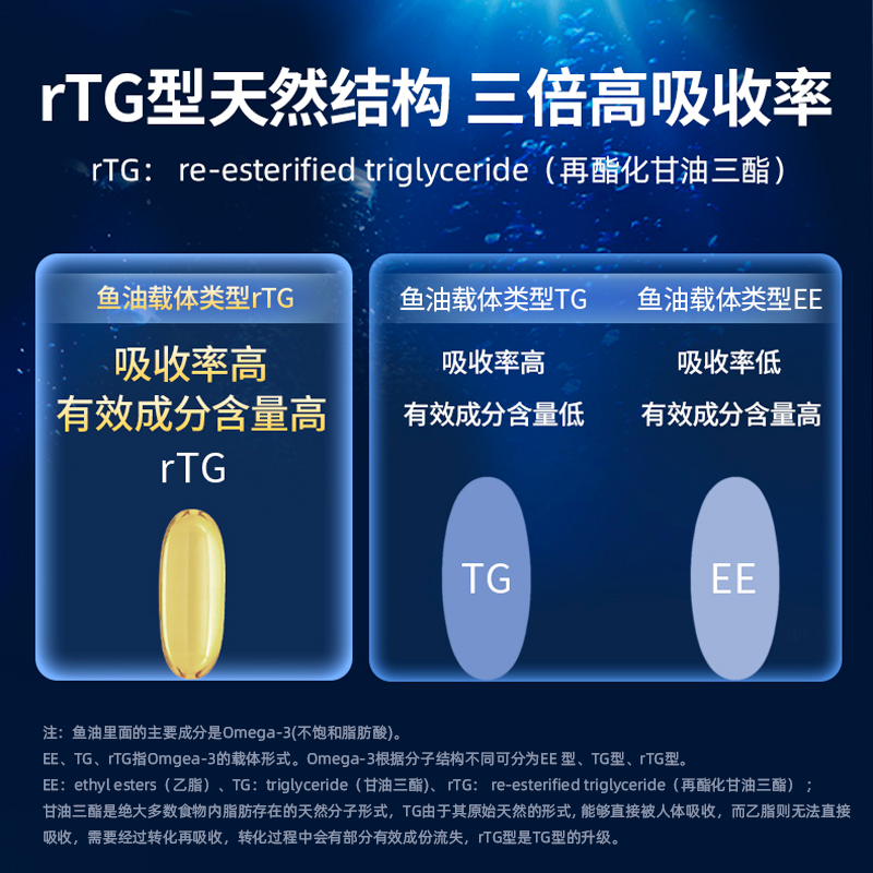 【自营】GNC健安喜鱼油高含量深海鱼油rTG软胶囊omega3高纯度心脑 - 图1